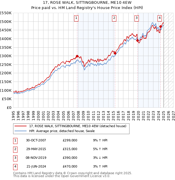 17, ROSE WALK, SITTINGBOURNE, ME10 4EW: Price paid vs HM Land Registry's House Price Index