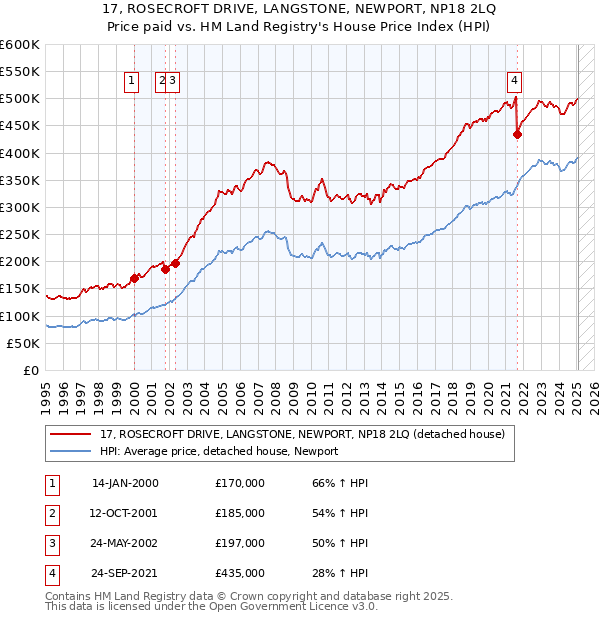 17, ROSECROFT DRIVE, LANGSTONE, NEWPORT, NP18 2LQ: Price paid vs HM Land Registry's House Price Index