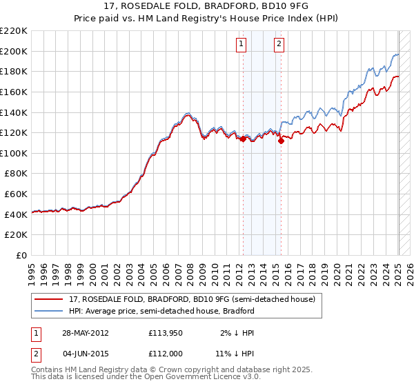 17, ROSEDALE FOLD, BRADFORD, BD10 9FG: Price paid vs HM Land Registry's House Price Index