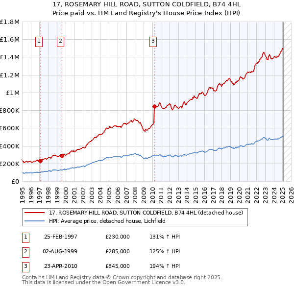 17, ROSEMARY HILL ROAD, SUTTON COLDFIELD, B74 4HL: Price paid vs HM Land Registry's House Price Index