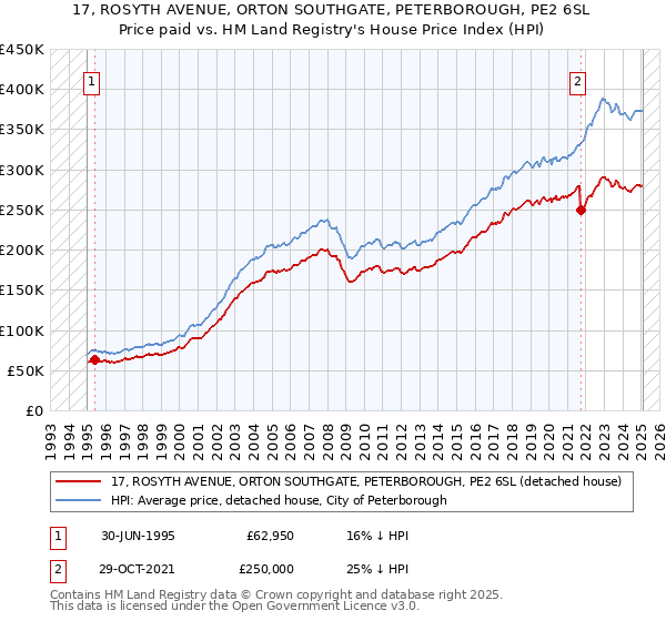 17, ROSYTH AVENUE, ORTON SOUTHGATE, PETERBOROUGH, PE2 6SL: Price paid vs HM Land Registry's House Price Index