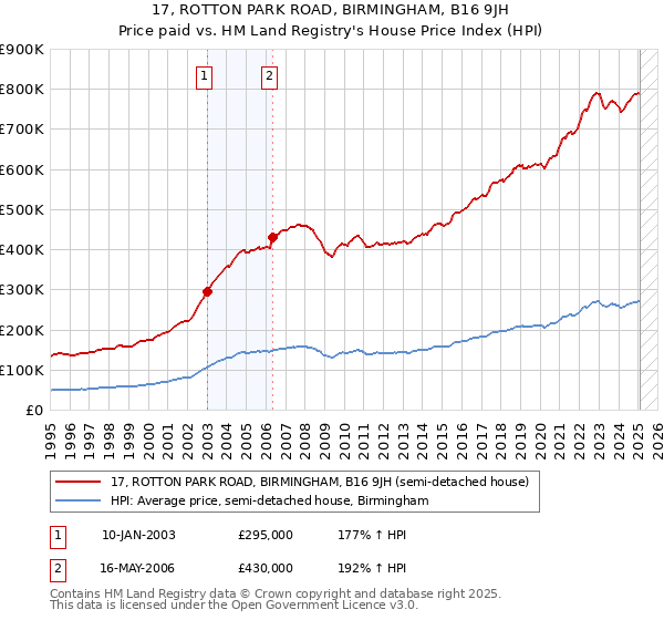 17, ROTTON PARK ROAD, BIRMINGHAM, B16 9JH: Price paid vs HM Land Registry's House Price Index