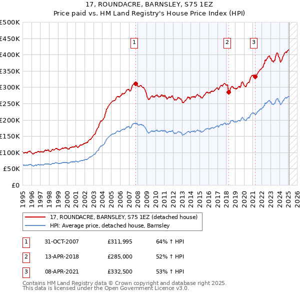 17, ROUNDACRE, BARNSLEY, S75 1EZ: Price paid vs HM Land Registry's House Price Index