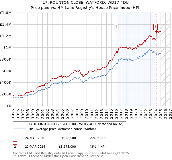 17, ROUNTON CLOSE, WATFORD, WD17 4DU: Price paid vs HM Land Registry's House Price Index