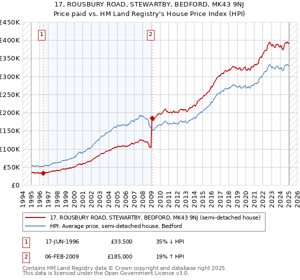 17, ROUSBURY ROAD, STEWARTBY, BEDFORD, MK43 9NJ: Price paid vs HM Land Registry's House Price Index