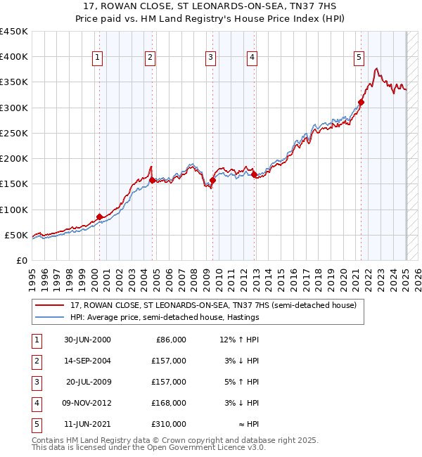 17, ROWAN CLOSE, ST LEONARDS-ON-SEA, TN37 7HS: Price paid vs HM Land Registry's House Price Index