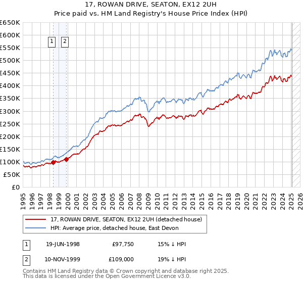 17, ROWAN DRIVE, SEATON, EX12 2UH: Price paid vs HM Land Registry's House Price Index