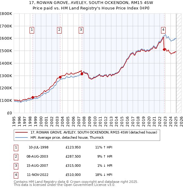 17, ROWAN GROVE, AVELEY, SOUTH OCKENDON, RM15 4SW: Price paid vs HM Land Registry's House Price Index