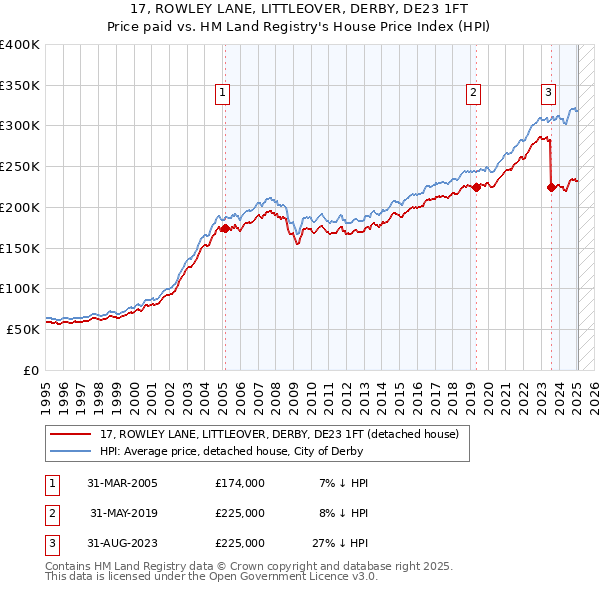 17, ROWLEY LANE, LITTLEOVER, DERBY, DE23 1FT: Price paid vs HM Land Registry's House Price Index