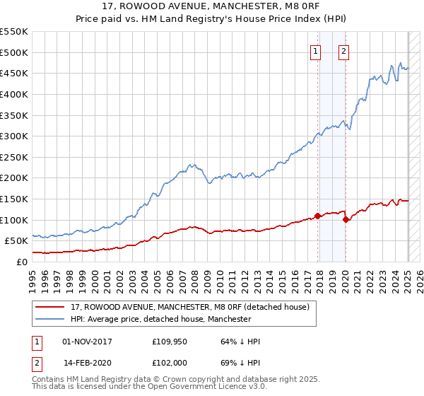 17, ROWOOD AVENUE, MANCHESTER, M8 0RF: Price paid vs HM Land Registry's House Price Index