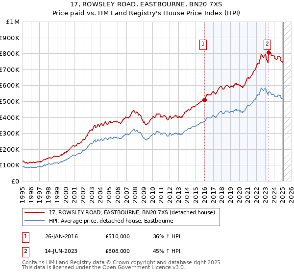 17, ROWSLEY ROAD, EASTBOURNE, BN20 7XS: Price paid vs HM Land Registry's House Price Index