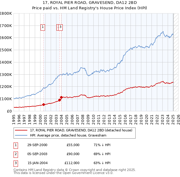 17, ROYAL PIER ROAD, GRAVESEND, DA12 2BD: Price paid vs HM Land Registry's House Price Index