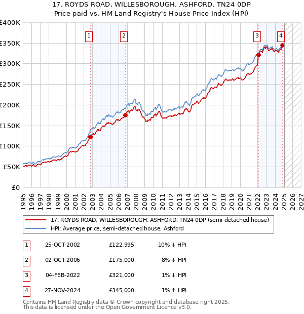 17, ROYDS ROAD, WILLESBOROUGH, ASHFORD, TN24 0DP: Price paid vs HM Land Registry's House Price Index