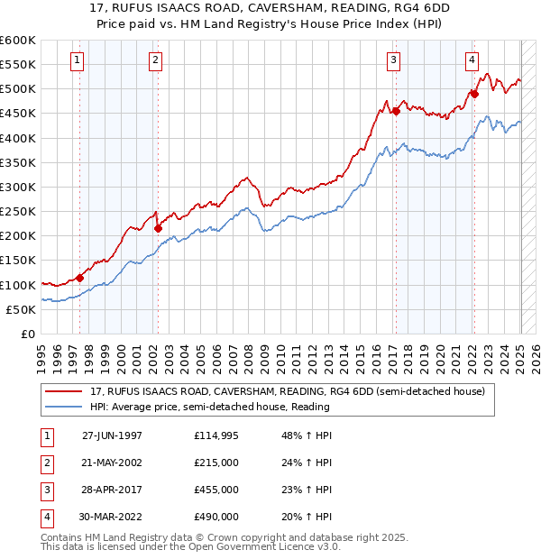 17, RUFUS ISAACS ROAD, CAVERSHAM, READING, RG4 6DD: Price paid vs HM Land Registry's House Price Index