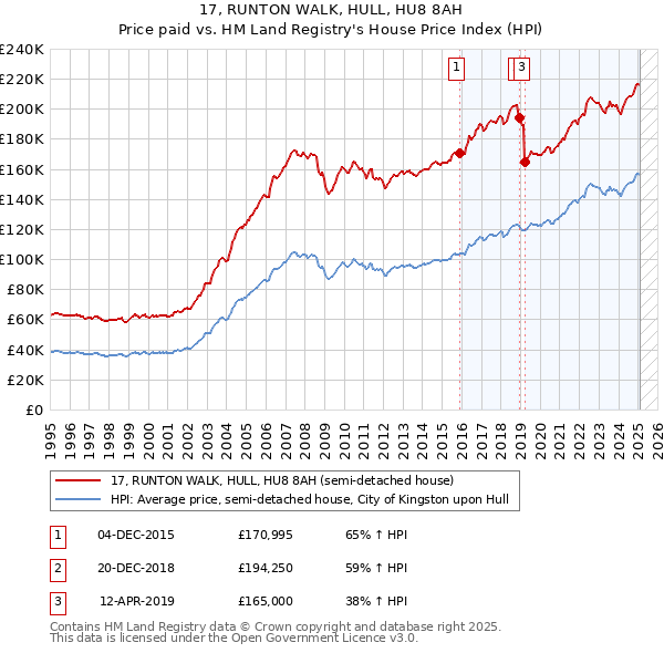 17, RUNTON WALK, HULL, HU8 8AH: Price paid vs HM Land Registry's House Price Index
