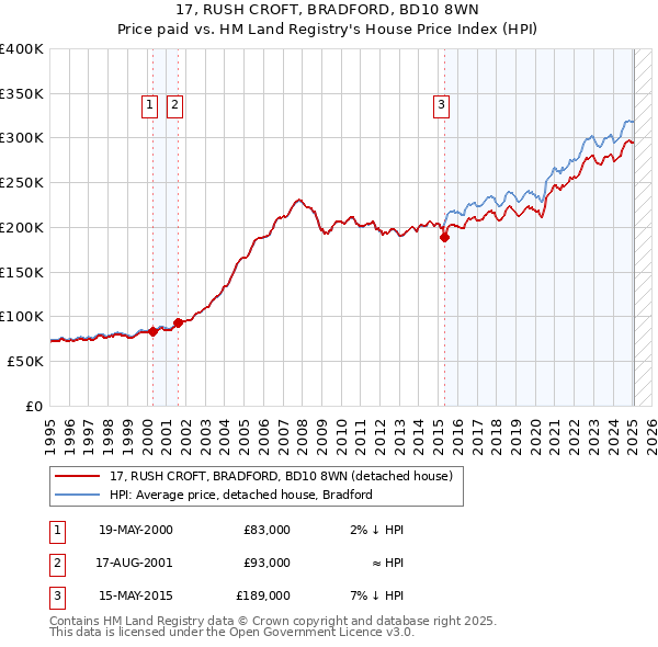 17, RUSH CROFT, BRADFORD, BD10 8WN: Price paid vs HM Land Registry's House Price Index