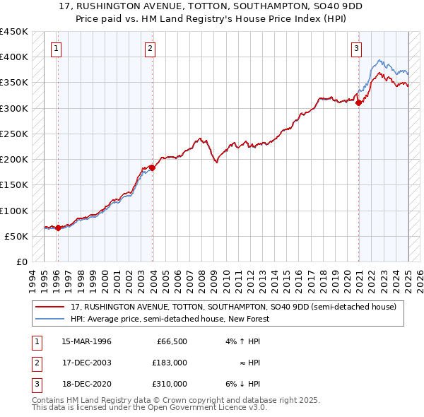 17, RUSHINGTON AVENUE, TOTTON, SOUTHAMPTON, SO40 9DD: Price paid vs HM Land Registry's House Price Index
