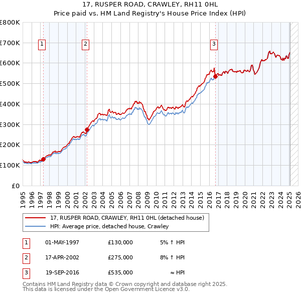 17, RUSPER ROAD, CRAWLEY, RH11 0HL: Price paid vs HM Land Registry's House Price Index