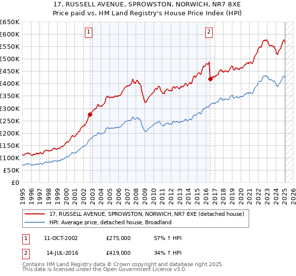 17, RUSSELL AVENUE, SPROWSTON, NORWICH, NR7 8XE: Price paid vs HM Land Registry's House Price Index