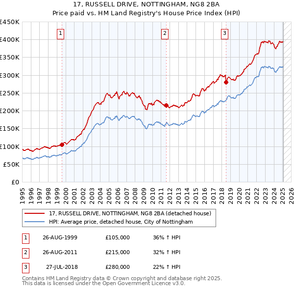 17, RUSSELL DRIVE, NOTTINGHAM, NG8 2BA: Price paid vs HM Land Registry's House Price Index