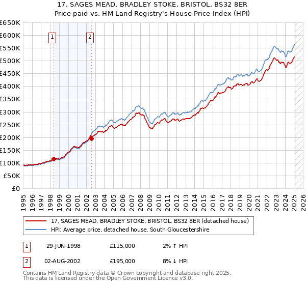 17, SAGES MEAD, BRADLEY STOKE, BRISTOL, BS32 8ER: Price paid vs HM Land Registry's House Price Index