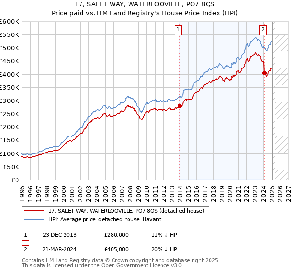 17, SALET WAY, WATERLOOVILLE, PO7 8QS: Price paid vs HM Land Registry's House Price Index