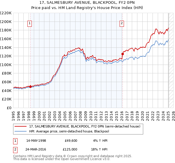 17, SALMESBURY AVENUE, BLACKPOOL, FY2 0PN: Price paid vs HM Land Registry's House Price Index