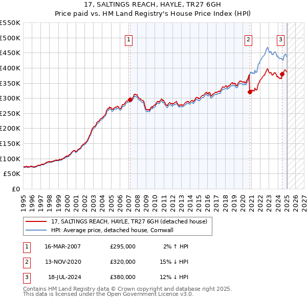 17, SALTINGS REACH, HAYLE, TR27 6GH: Price paid vs HM Land Registry's House Price Index