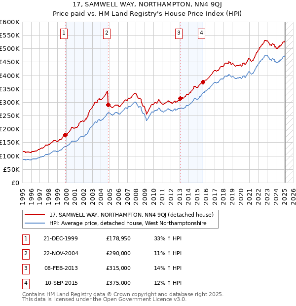 17, SAMWELL WAY, NORTHAMPTON, NN4 9QJ: Price paid vs HM Land Registry's House Price Index