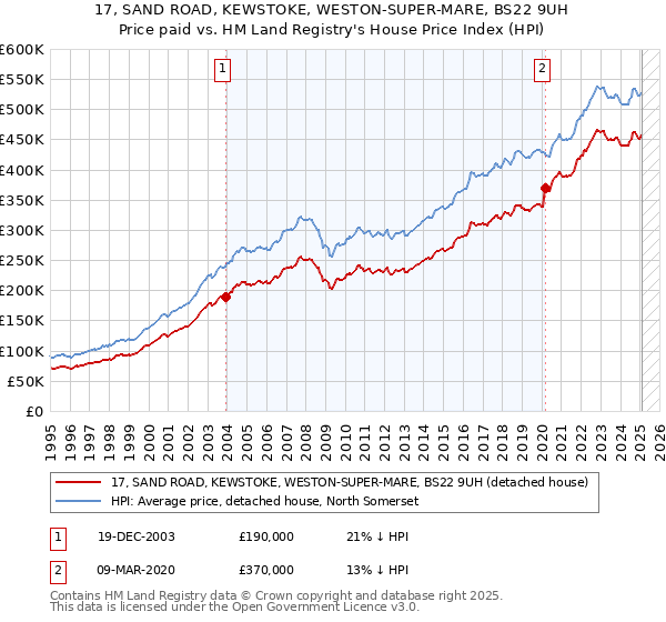 17, SAND ROAD, KEWSTOKE, WESTON-SUPER-MARE, BS22 9UH: Price paid vs HM Land Registry's House Price Index