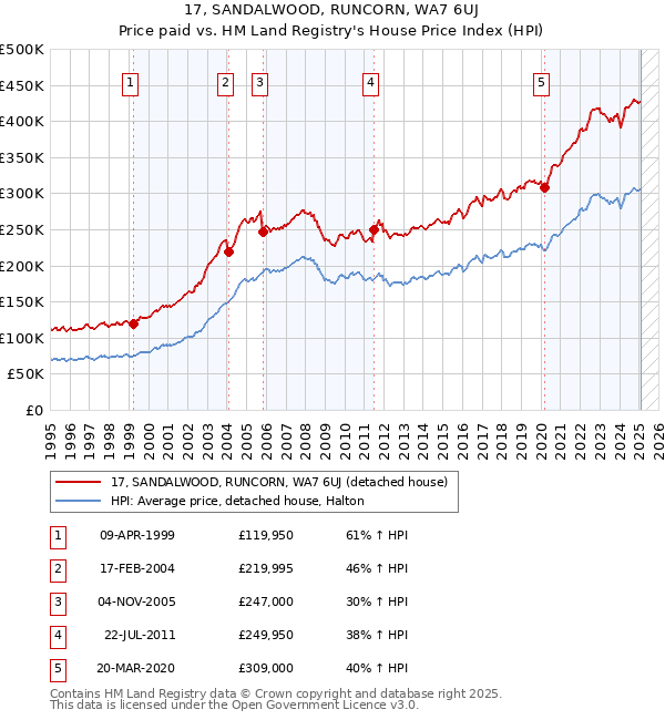 17, SANDALWOOD, RUNCORN, WA7 6UJ: Price paid vs HM Land Registry's House Price Index