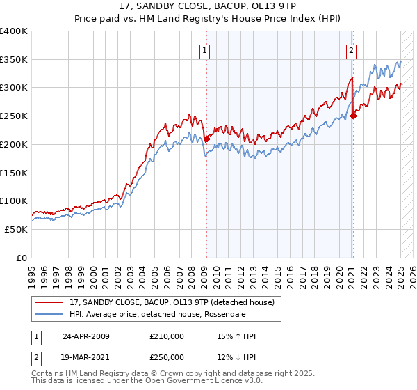 17, SANDBY CLOSE, BACUP, OL13 9TP: Price paid vs HM Land Registry's House Price Index
