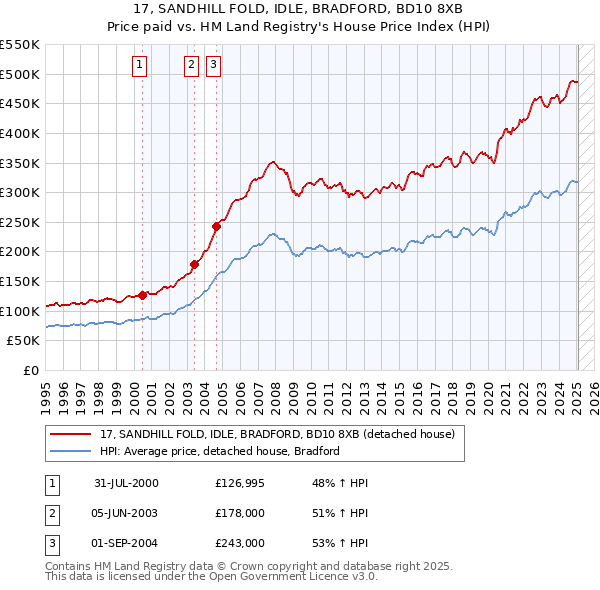 17, SANDHILL FOLD, IDLE, BRADFORD, BD10 8XB: Price paid vs HM Land Registry's House Price Index