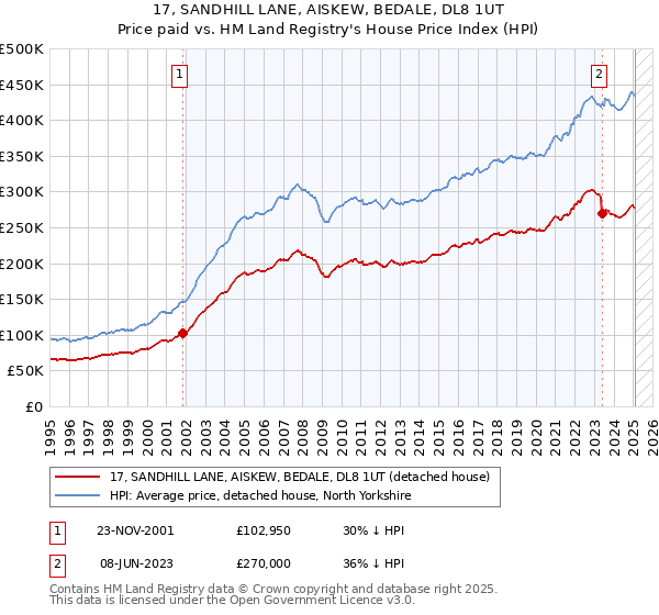 17, SANDHILL LANE, AISKEW, BEDALE, DL8 1UT: Price paid vs HM Land Registry's House Price Index