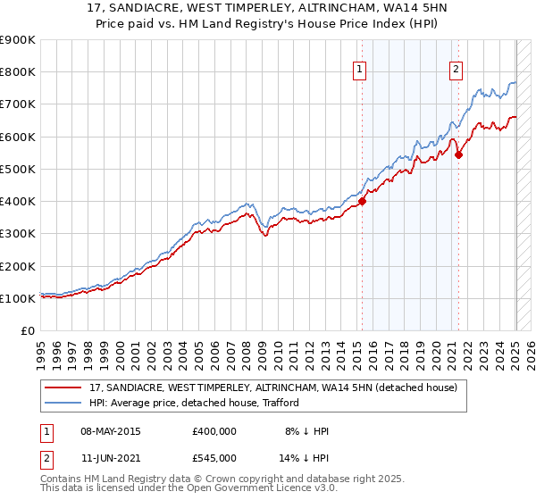 17, SANDIACRE, WEST TIMPERLEY, ALTRINCHAM, WA14 5HN: Price paid vs HM Land Registry's House Price Index