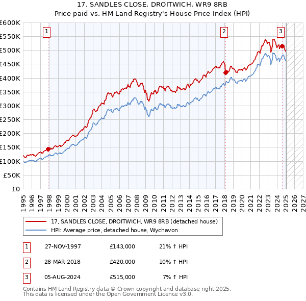 17, SANDLES CLOSE, DROITWICH, WR9 8RB: Price paid vs HM Land Registry's House Price Index
