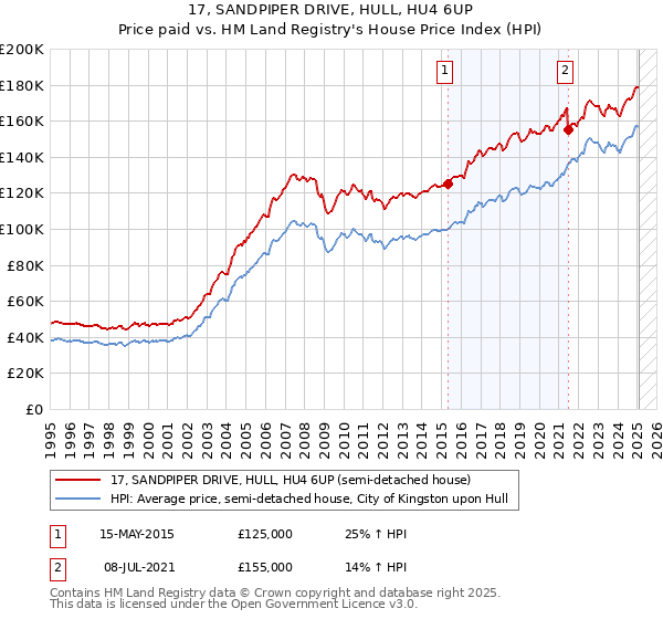17, SANDPIPER DRIVE, HULL, HU4 6UP: Price paid vs HM Land Registry's House Price Index