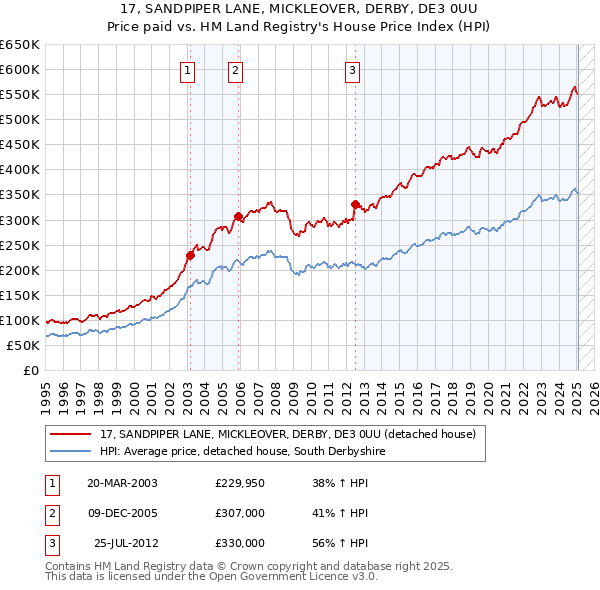 17, SANDPIPER LANE, MICKLEOVER, DERBY, DE3 0UU: Price paid vs HM Land Registry's House Price Index