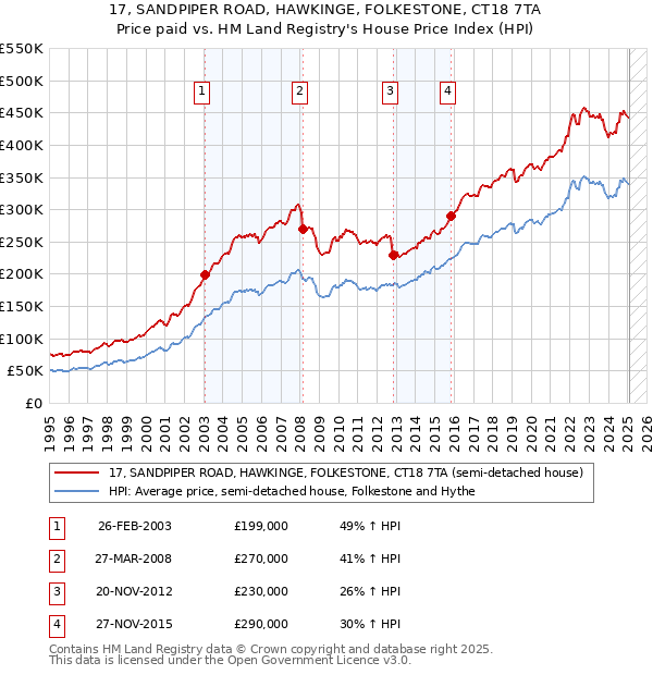 17, SANDPIPER ROAD, HAWKINGE, FOLKESTONE, CT18 7TA: Price paid vs HM Land Registry's House Price Index