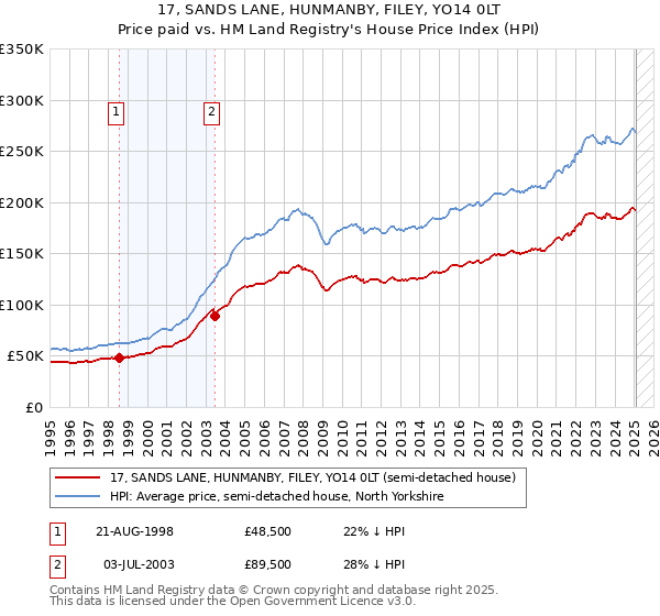 17, SANDS LANE, HUNMANBY, FILEY, YO14 0LT: Price paid vs HM Land Registry's House Price Index