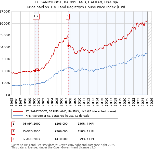 17, SANDYFOOT, BARKISLAND, HALIFAX, HX4 0JA: Price paid vs HM Land Registry's House Price Index