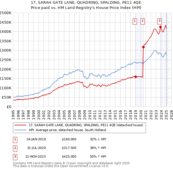 17, SARAH GATE LANE, QUADRING, SPALDING, PE11 4QE: Price paid vs HM Land Registry's House Price Index