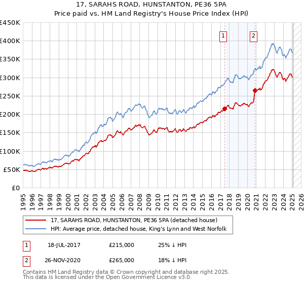17, SARAHS ROAD, HUNSTANTON, PE36 5PA: Price paid vs HM Land Registry's House Price Index