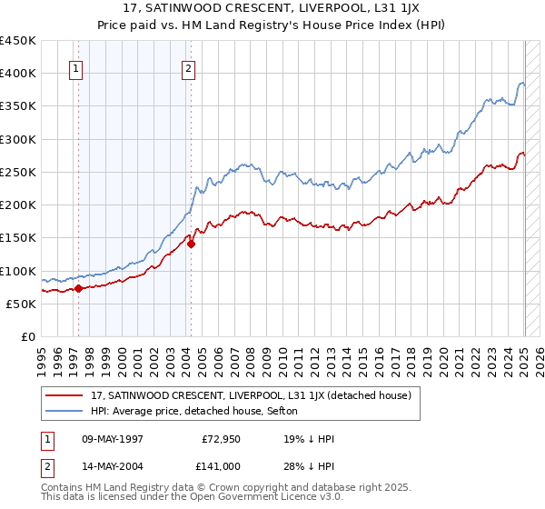 17, SATINWOOD CRESCENT, LIVERPOOL, L31 1JX: Price paid vs HM Land Registry's House Price Index