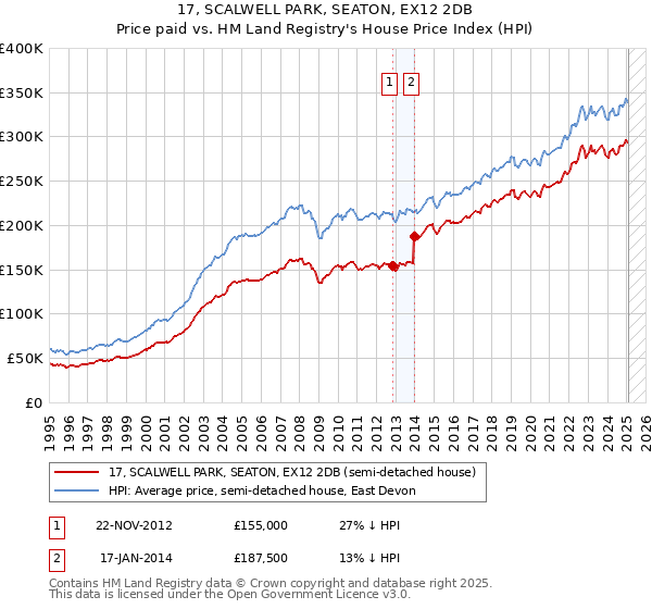 17, SCALWELL PARK, SEATON, EX12 2DB: Price paid vs HM Land Registry's House Price Index