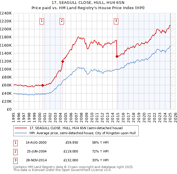 17, SEAGULL CLOSE, HULL, HU4 6SN: Price paid vs HM Land Registry's House Price Index
