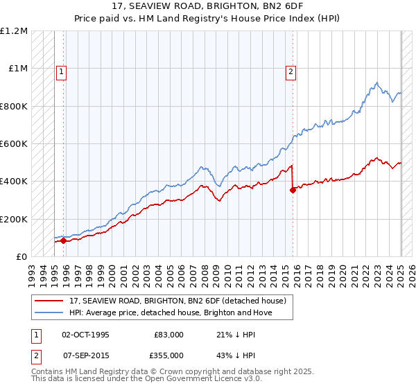 17, SEAVIEW ROAD, BRIGHTON, BN2 6DF: Price paid vs HM Land Registry's House Price Index