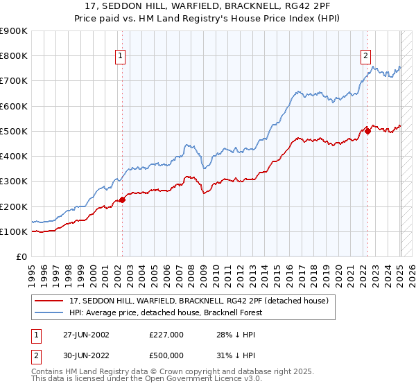 17, SEDDON HILL, WARFIELD, BRACKNELL, RG42 2PF: Price paid vs HM Land Registry's House Price Index