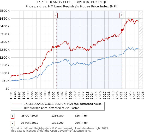 17, SEEDLANDS CLOSE, BOSTON, PE21 9QE: Price paid vs HM Land Registry's House Price Index