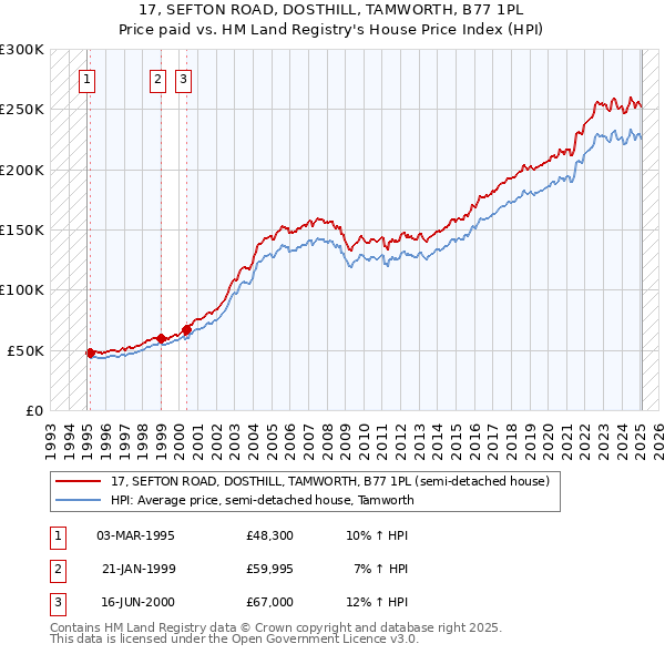 17, SEFTON ROAD, DOSTHILL, TAMWORTH, B77 1PL: Price paid vs HM Land Registry's House Price Index